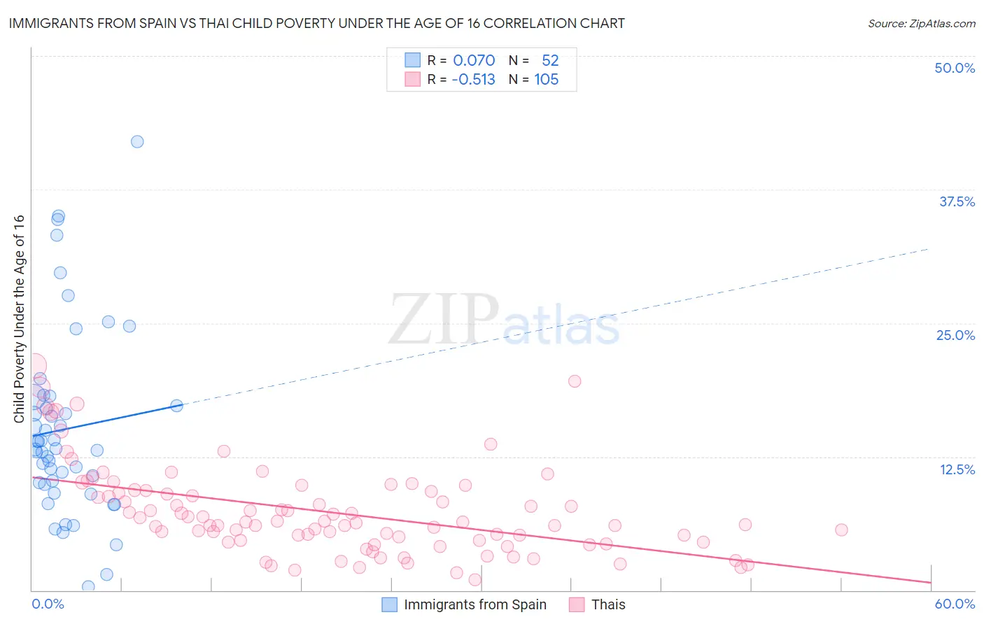 Immigrants from Spain vs Thai Child Poverty Under the Age of 16