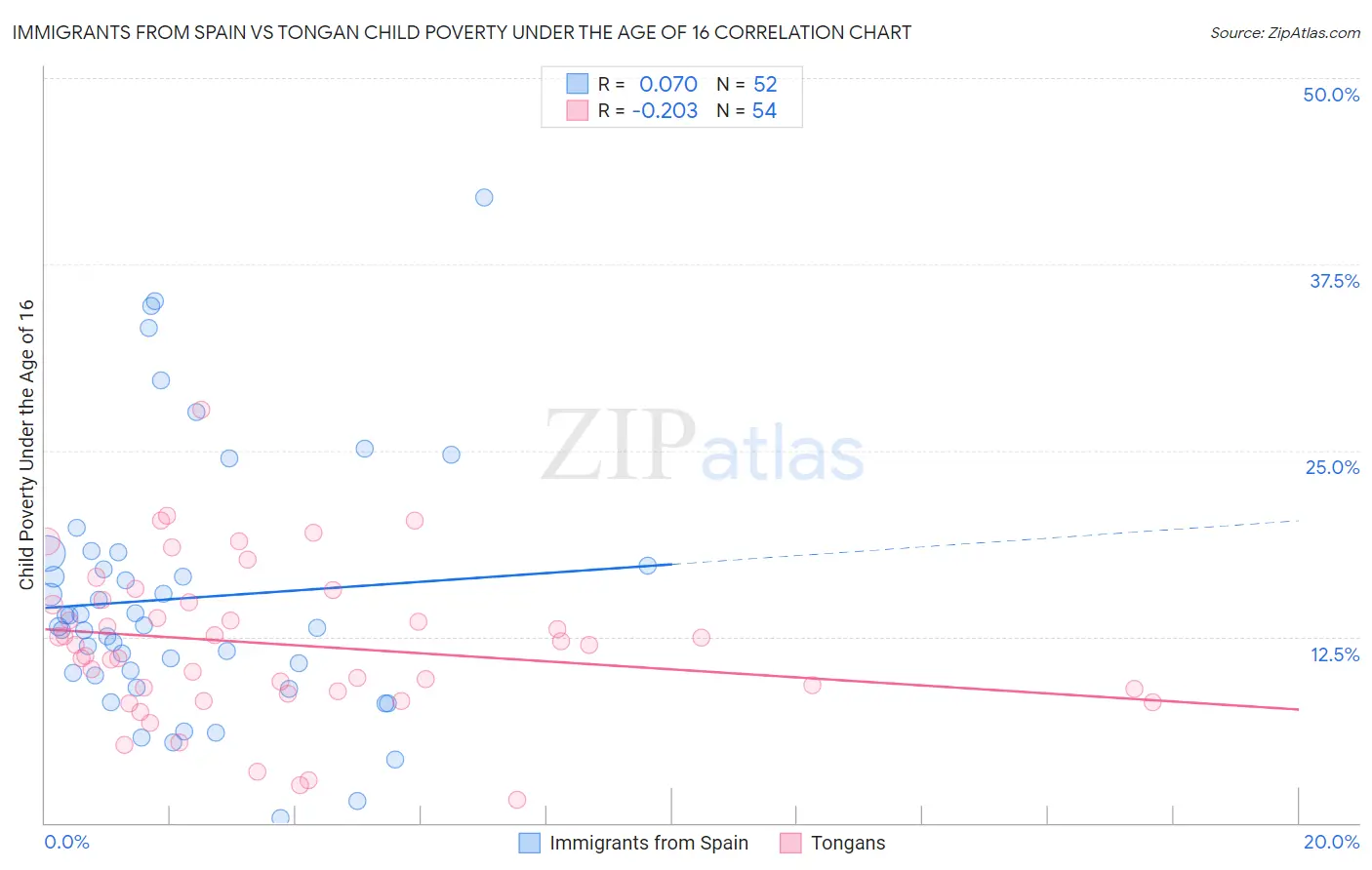 Immigrants from Spain vs Tongan Child Poverty Under the Age of 16