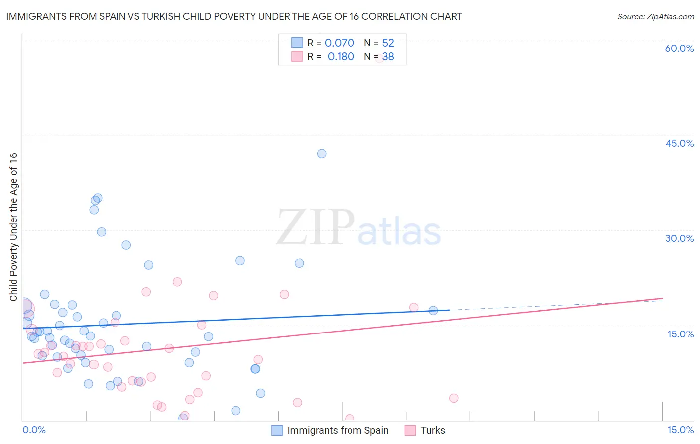 Immigrants from Spain vs Turkish Child Poverty Under the Age of 16