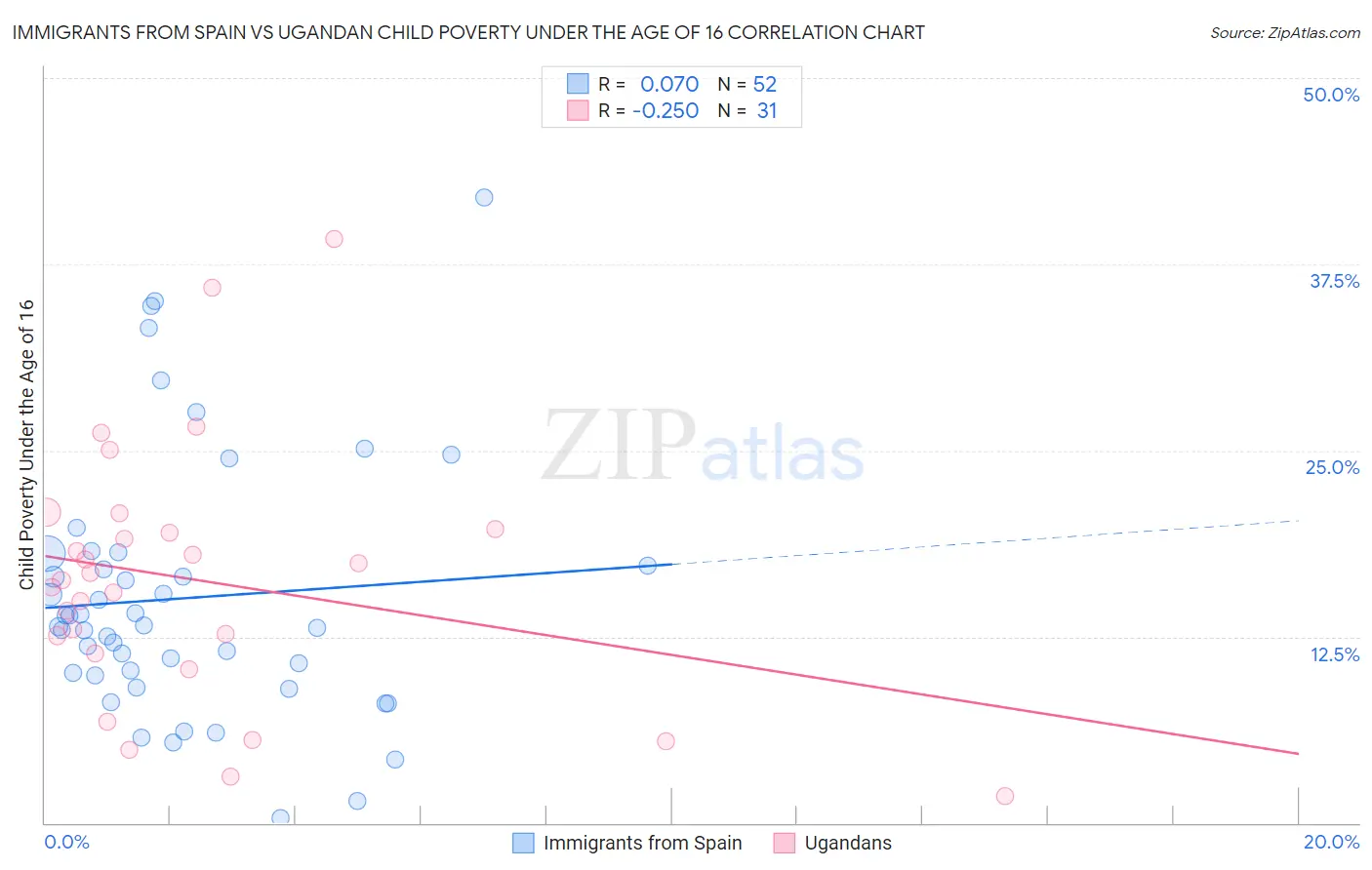 Immigrants from Spain vs Ugandan Child Poverty Under the Age of 16