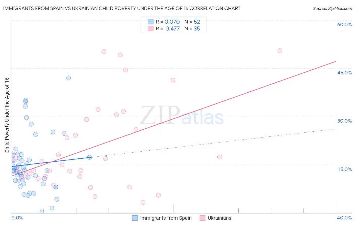 Immigrants from Spain vs Ukrainian Child Poverty Under the Age of 16