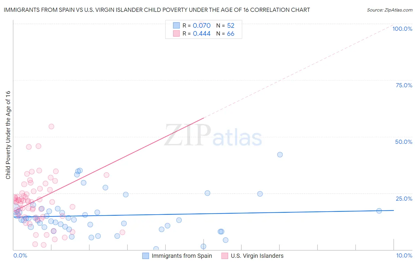 Immigrants from Spain vs U.S. Virgin Islander Child Poverty Under the Age of 16