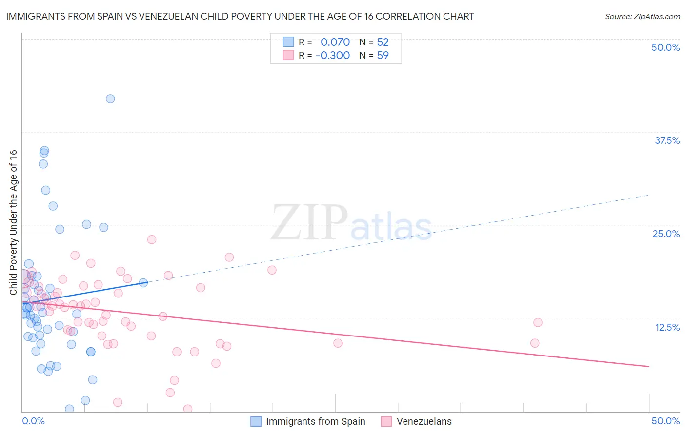 Immigrants from Spain vs Venezuelan Child Poverty Under the Age of 16