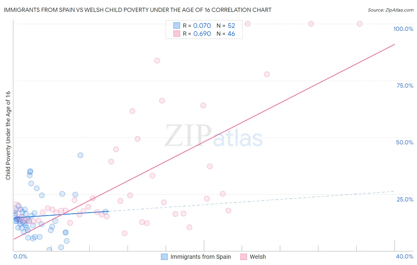 Immigrants from Spain vs Welsh Child Poverty Under the Age of 16