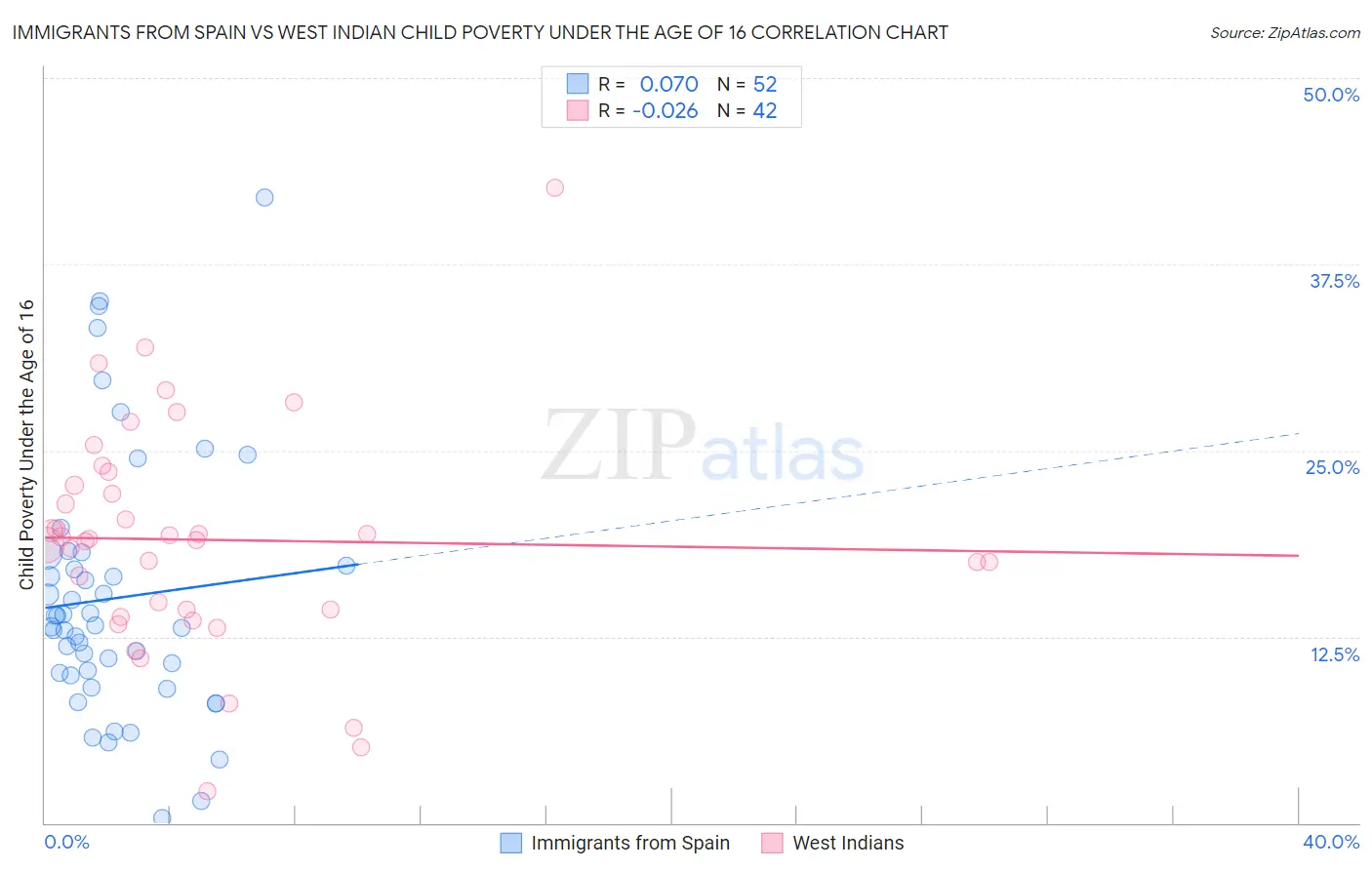 Immigrants from Spain vs West Indian Child Poverty Under the Age of 16