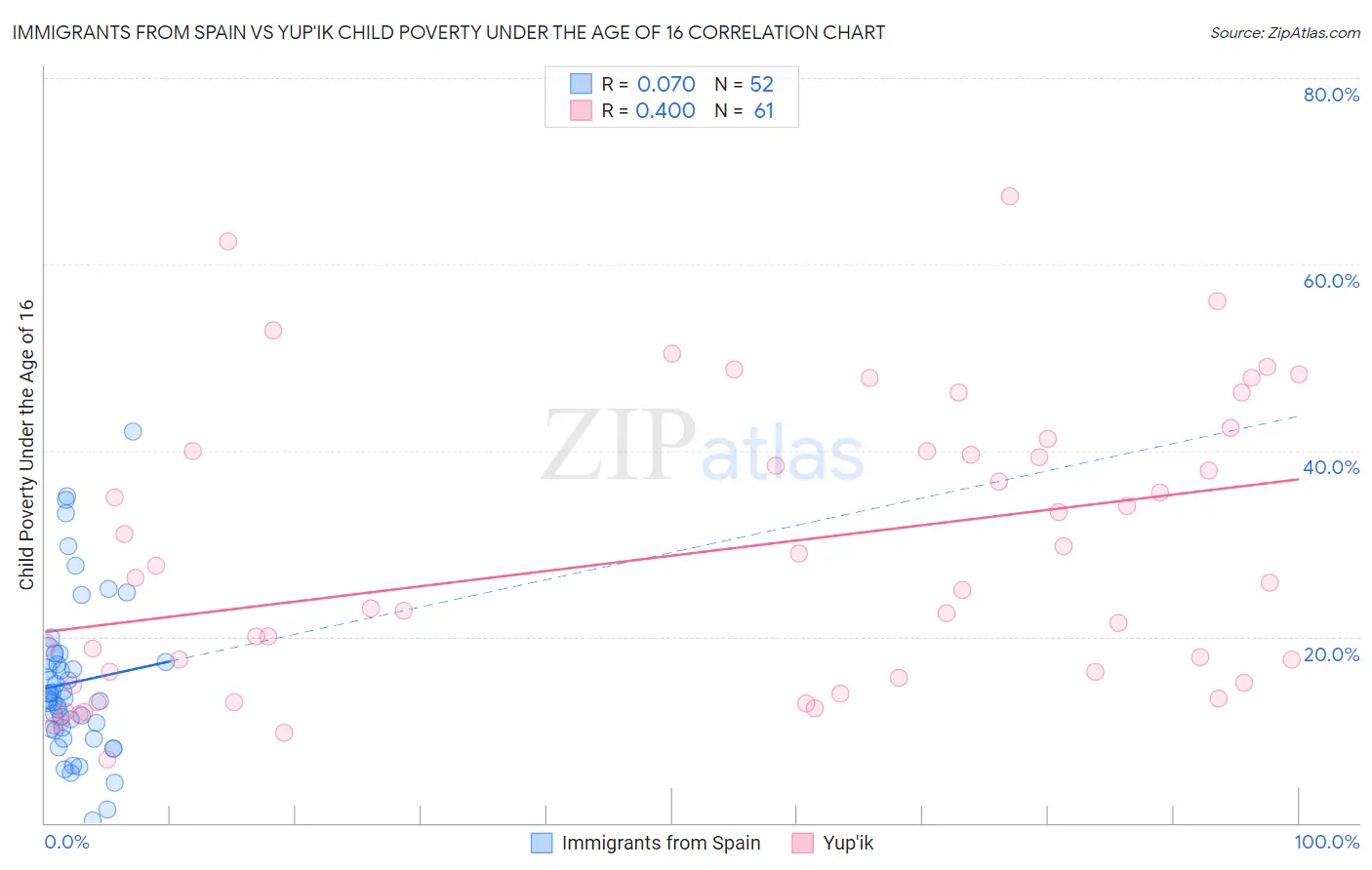 Immigrants from Spain vs Yup'ik Child Poverty Under the Age of 16