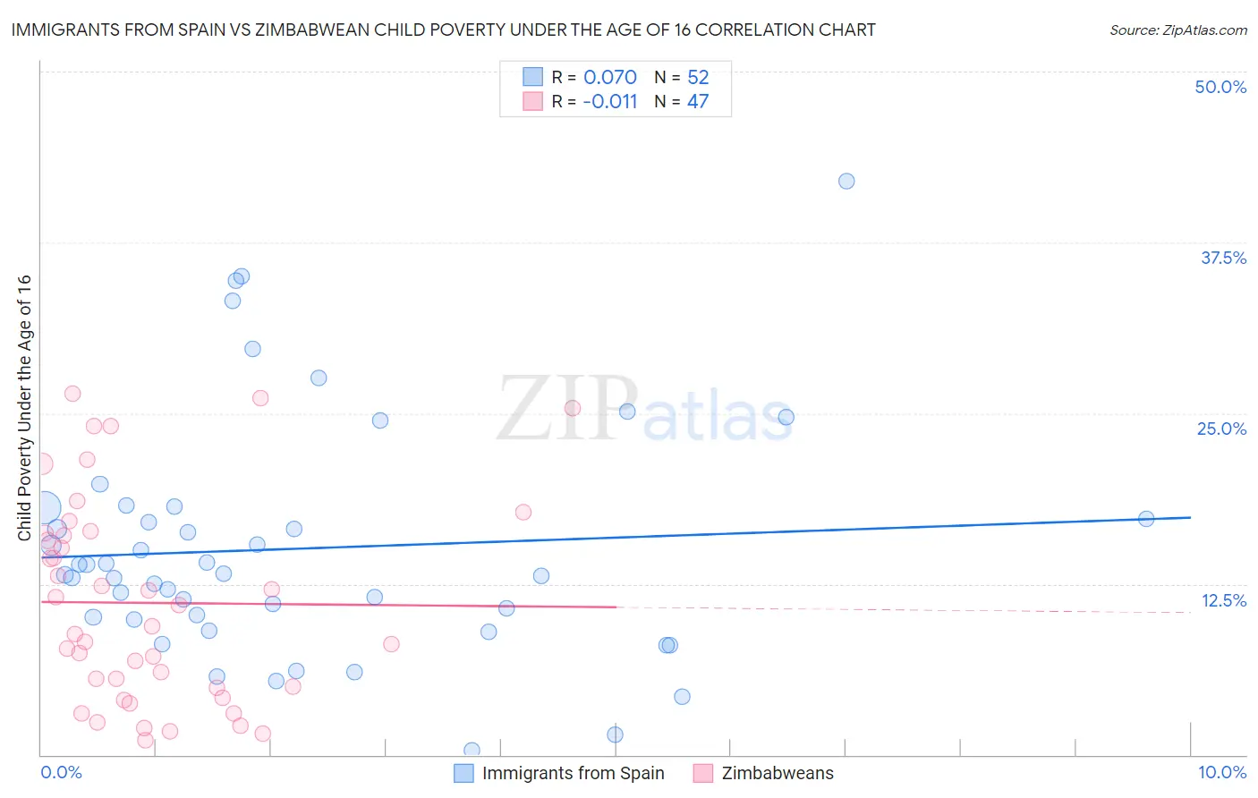 Immigrants from Spain vs Zimbabwean Child Poverty Under the Age of 16