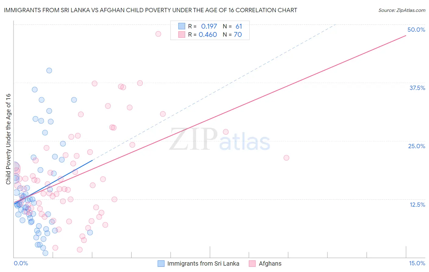 Immigrants from Sri Lanka vs Afghan Child Poverty Under the Age of 16