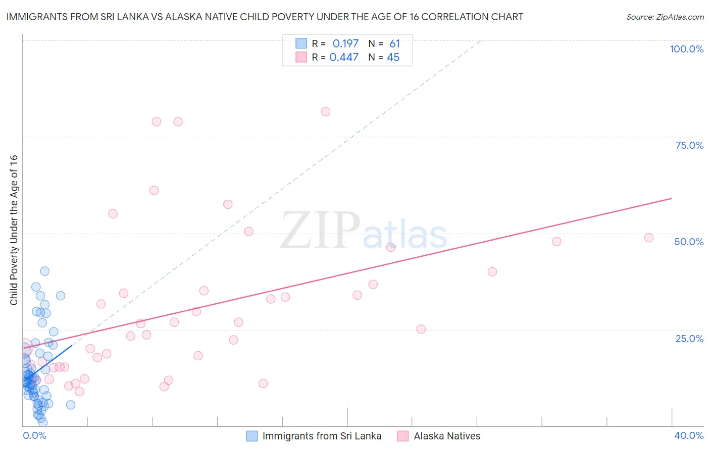 Immigrants from Sri Lanka vs Alaska Native Child Poverty Under the Age of 16