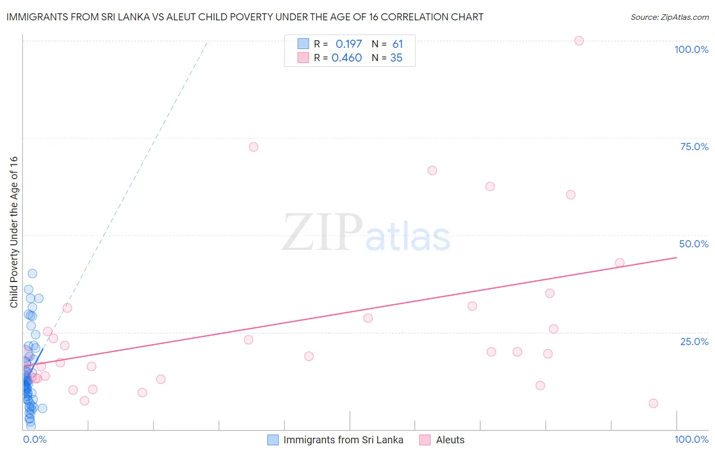 Immigrants from Sri Lanka vs Aleut Child Poverty Under the Age of 16