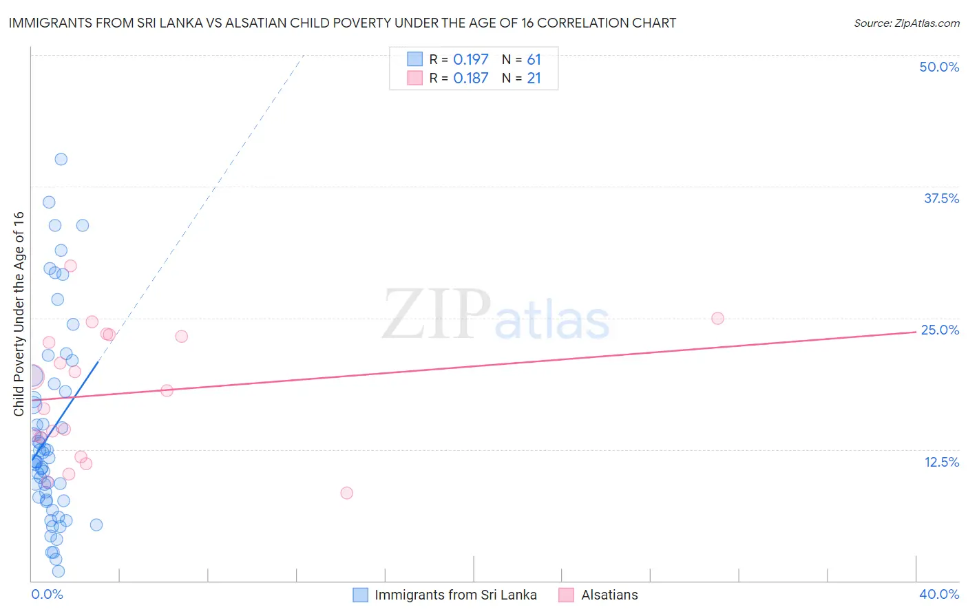 Immigrants from Sri Lanka vs Alsatian Child Poverty Under the Age of 16