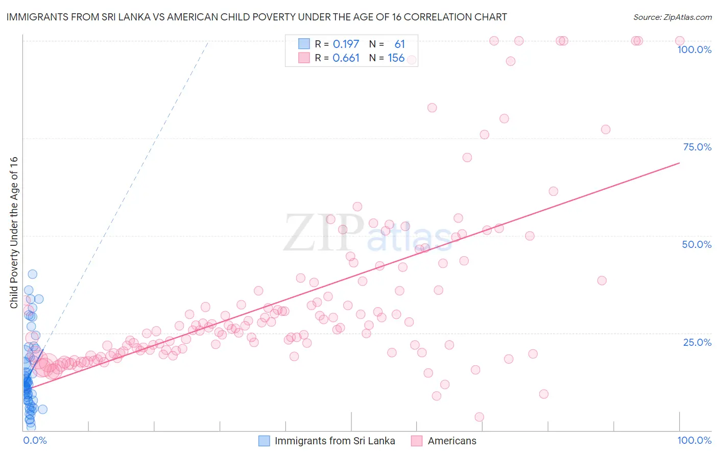 Immigrants from Sri Lanka vs American Child Poverty Under the Age of 16