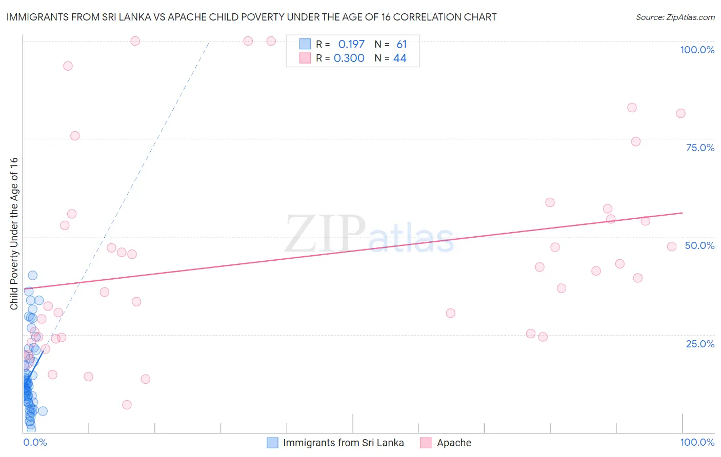 Immigrants from Sri Lanka vs Apache Child Poverty Under the Age of 16