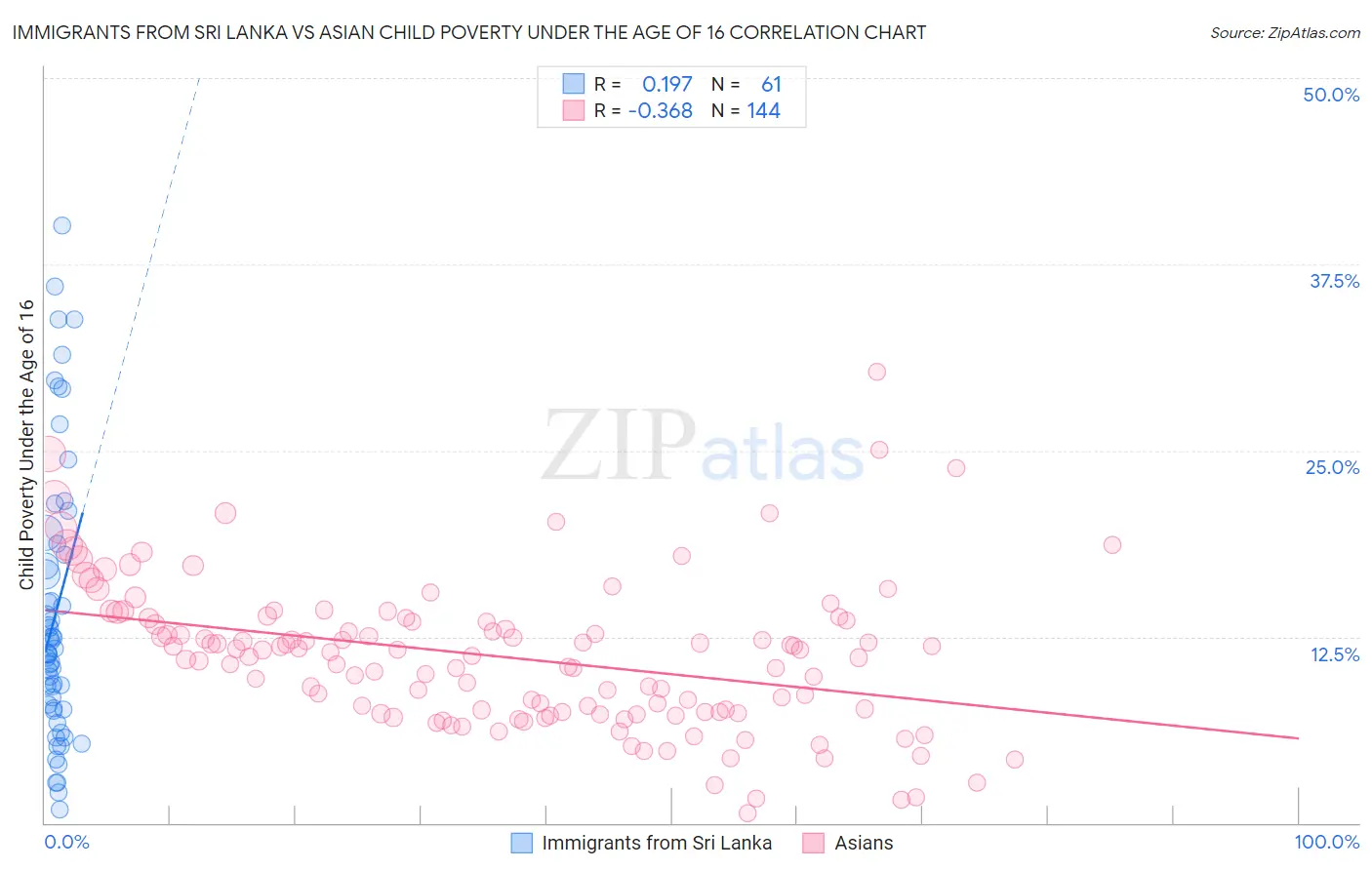 Immigrants from Sri Lanka vs Asian Child Poverty Under the Age of 16