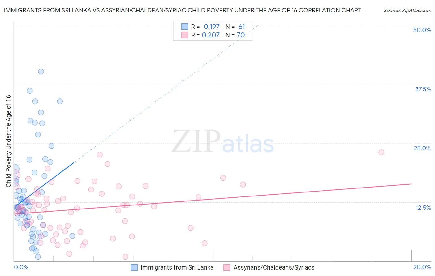 Immigrants from Sri Lanka vs Assyrian/Chaldean/Syriac Child Poverty Under the Age of 16