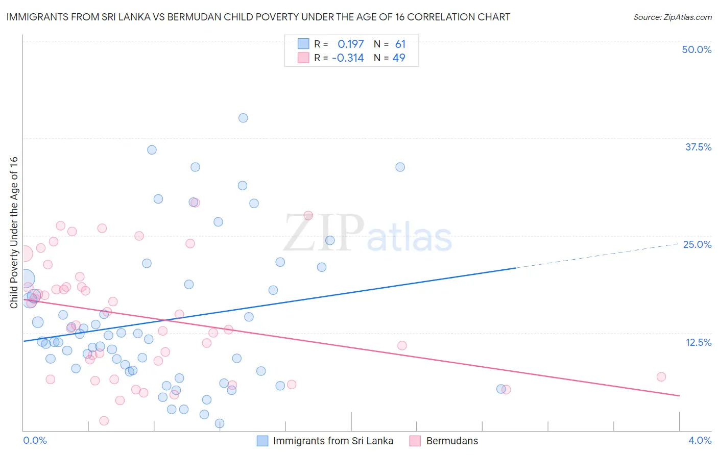 Immigrants from Sri Lanka vs Bermudan Child Poverty Under the Age of 16