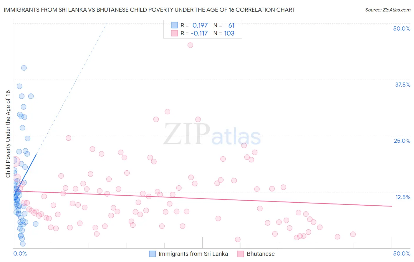 Immigrants from Sri Lanka vs Bhutanese Child Poverty Under the Age of 16