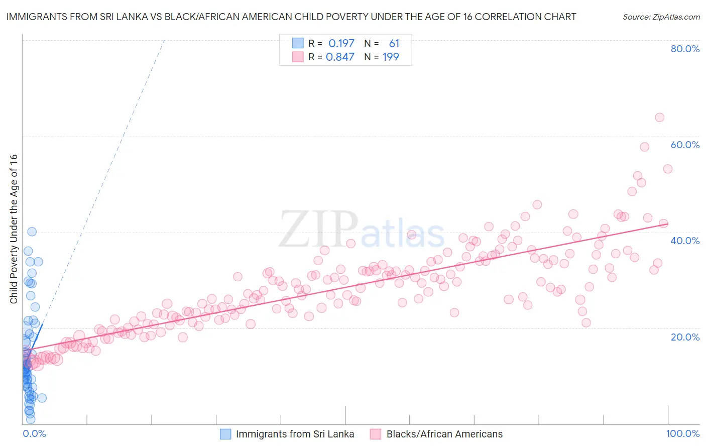 Immigrants from Sri Lanka vs Black/African American Child Poverty Under the Age of 16