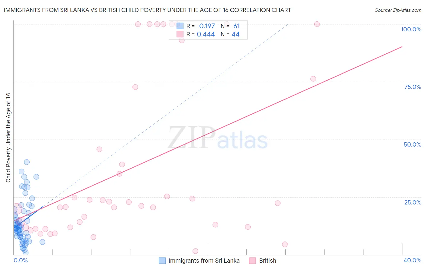 Immigrants from Sri Lanka vs British Child Poverty Under the Age of 16