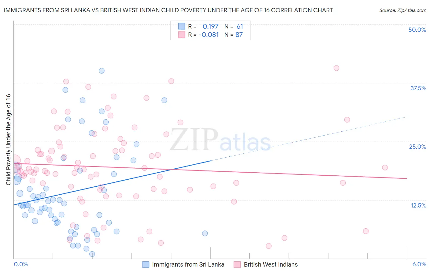 Immigrants from Sri Lanka vs British West Indian Child Poverty Under the Age of 16