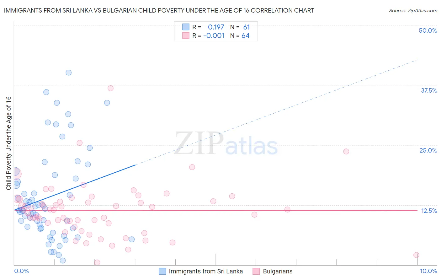 Immigrants from Sri Lanka vs Bulgarian Child Poverty Under the Age of 16