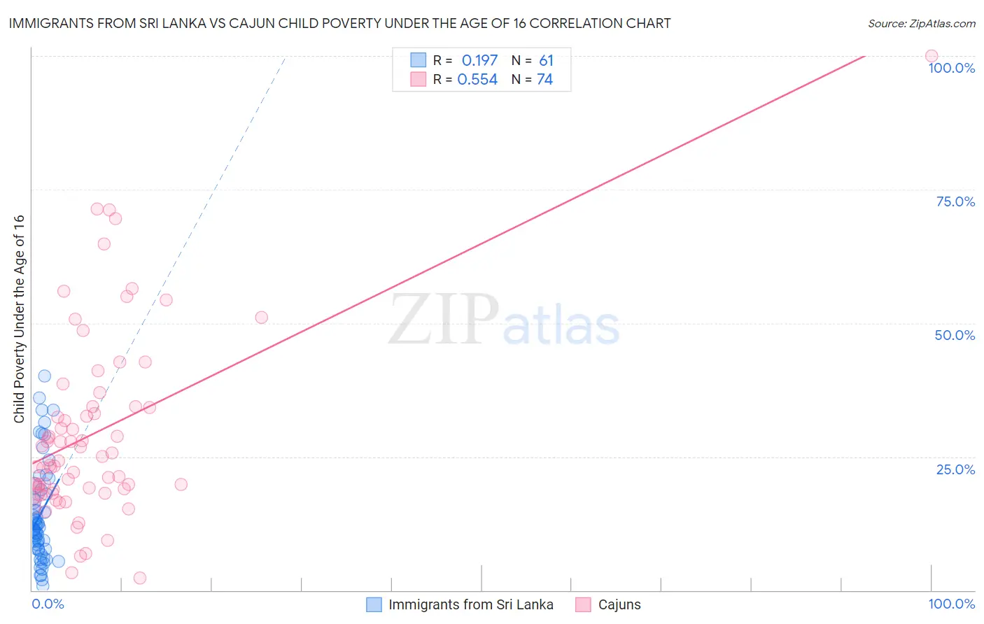 Immigrants from Sri Lanka vs Cajun Child Poverty Under the Age of 16