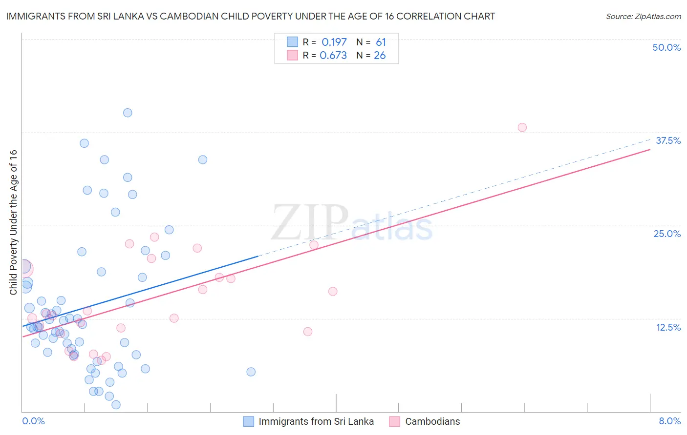 Immigrants from Sri Lanka vs Cambodian Child Poverty Under the Age of 16