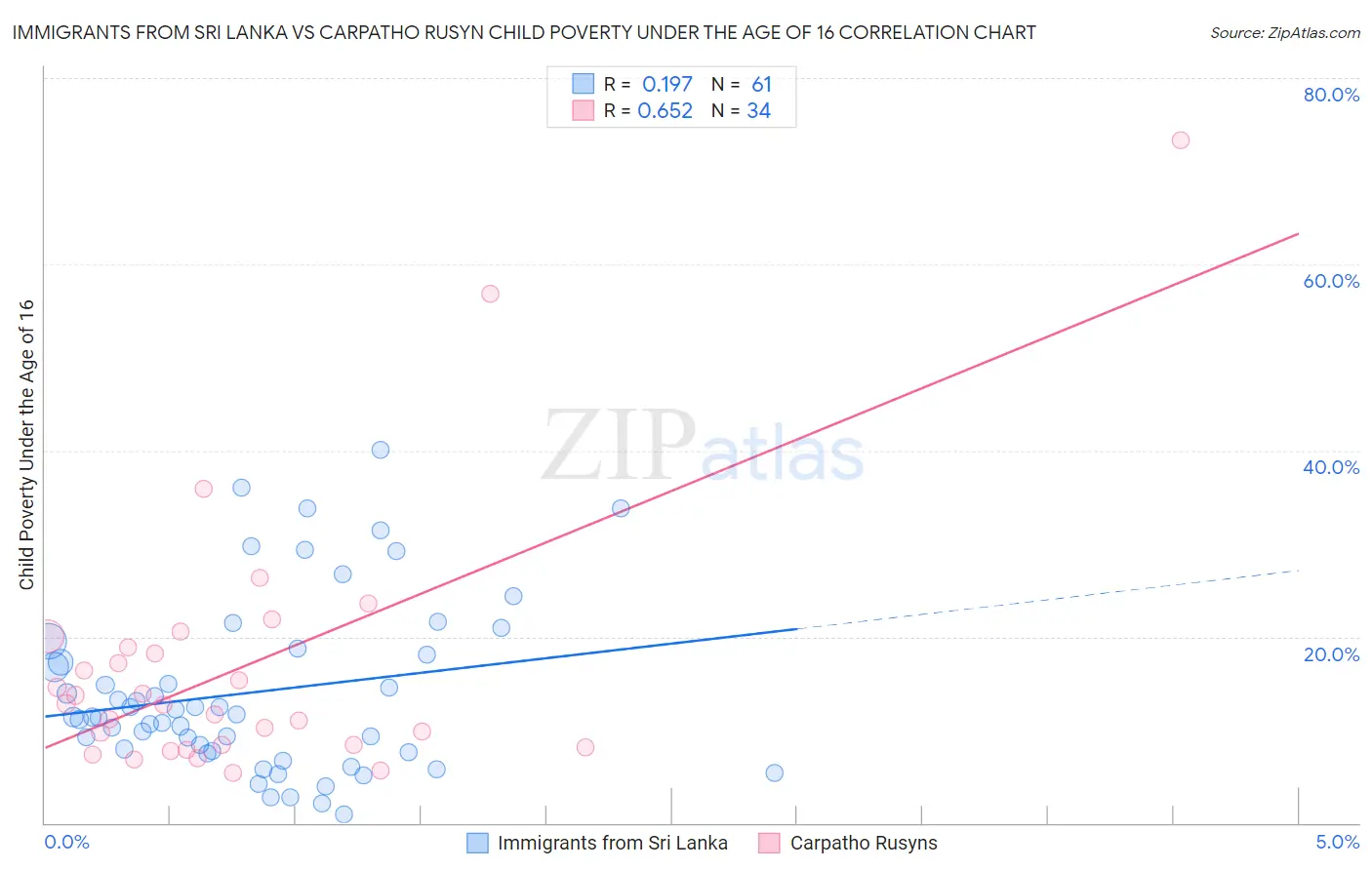 Immigrants from Sri Lanka vs Carpatho Rusyn Child Poverty Under the Age of 16