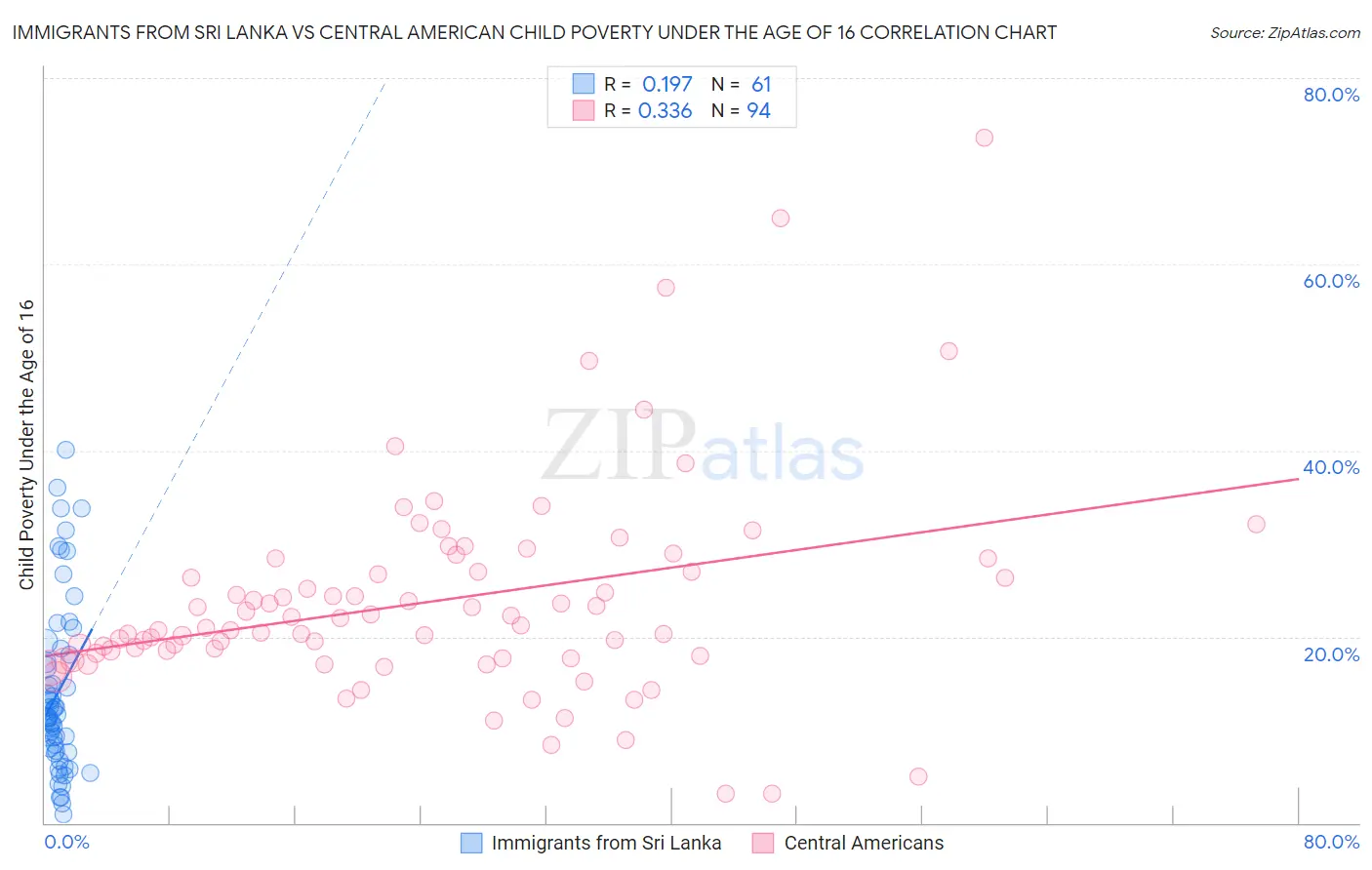Immigrants from Sri Lanka vs Central American Child Poverty Under the Age of 16