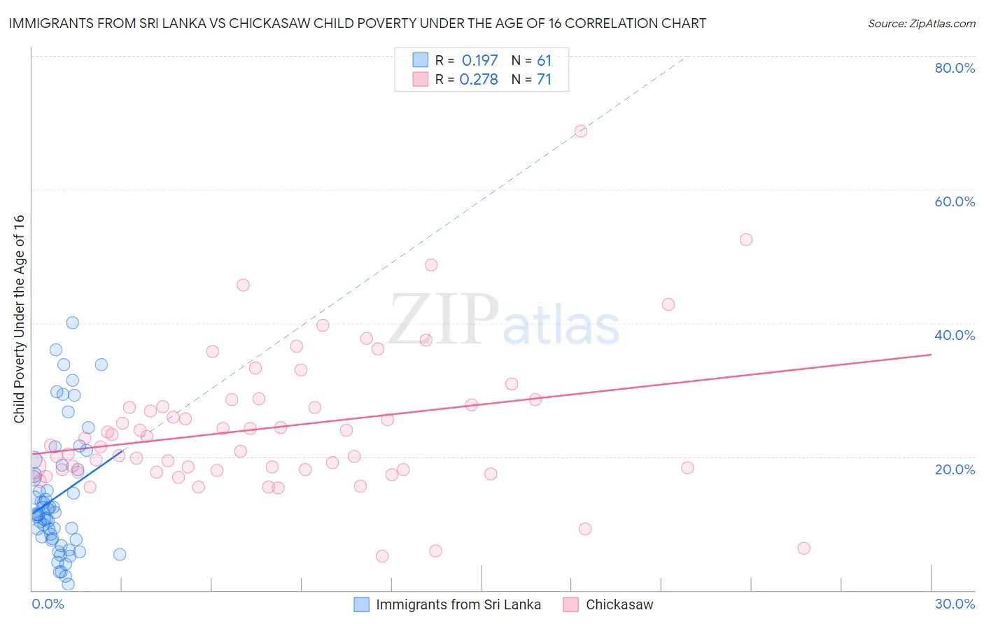 Immigrants from Sri Lanka vs Chickasaw Child Poverty Under the Age of 16