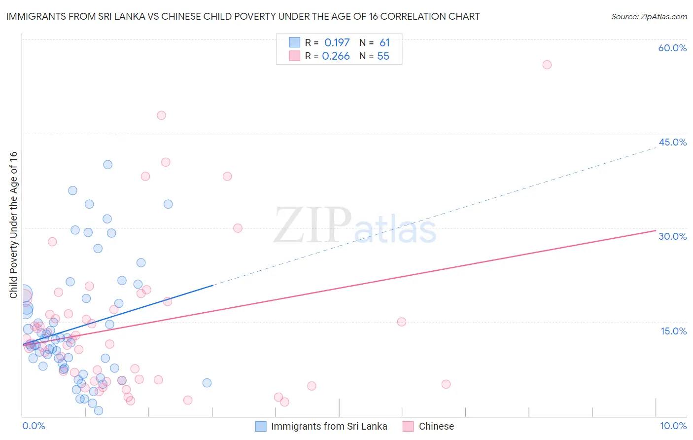 Immigrants from Sri Lanka vs Chinese Child Poverty Under the Age of 16