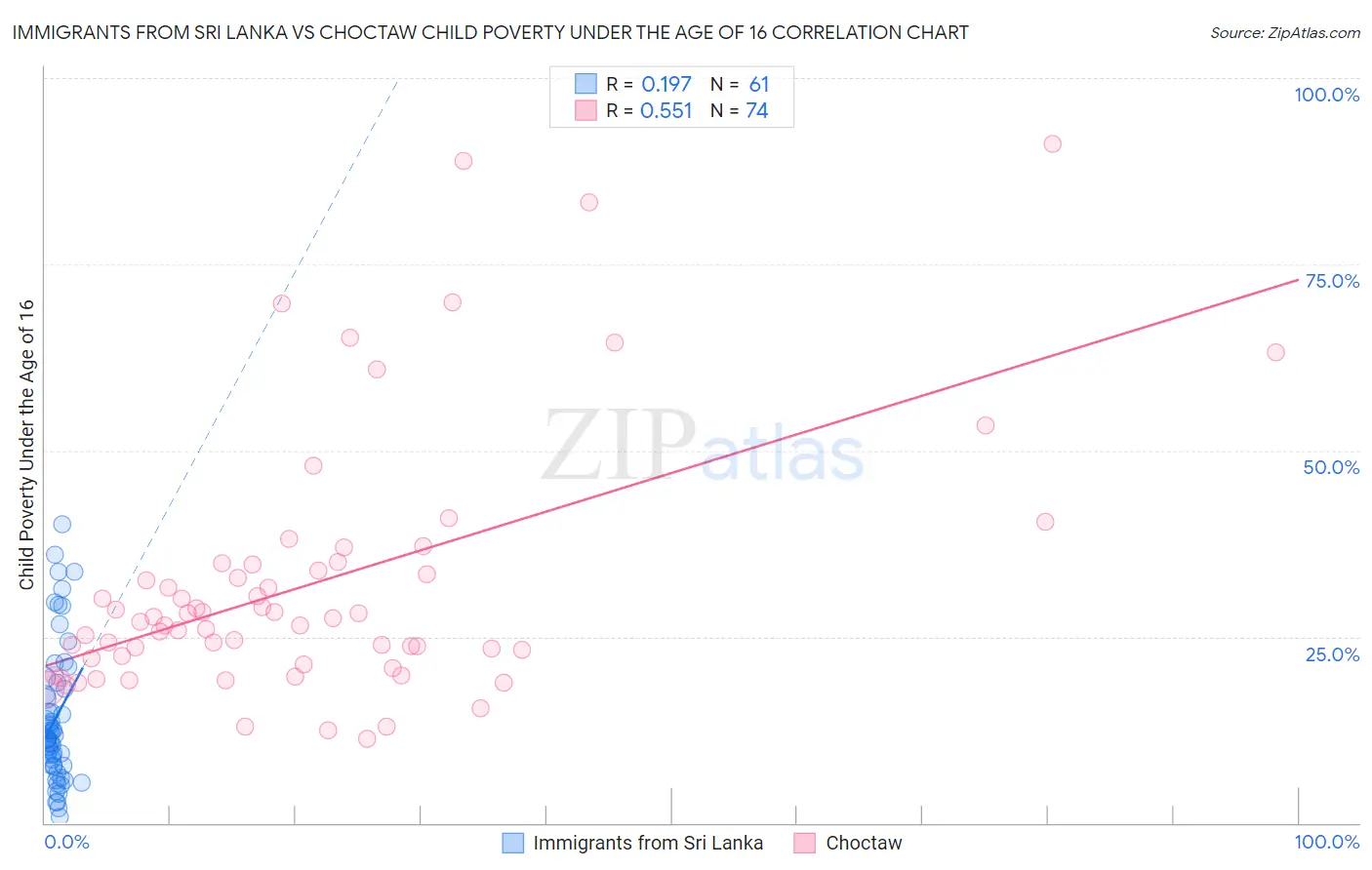 Immigrants from Sri Lanka vs Choctaw Child Poverty Under the Age of 16
