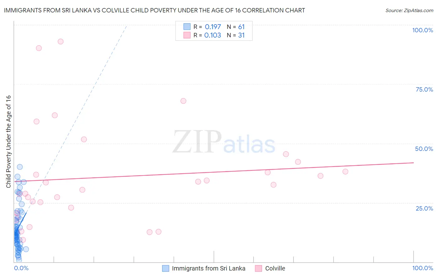 Immigrants from Sri Lanka vs Colville Child Poverty Under the Age of 16