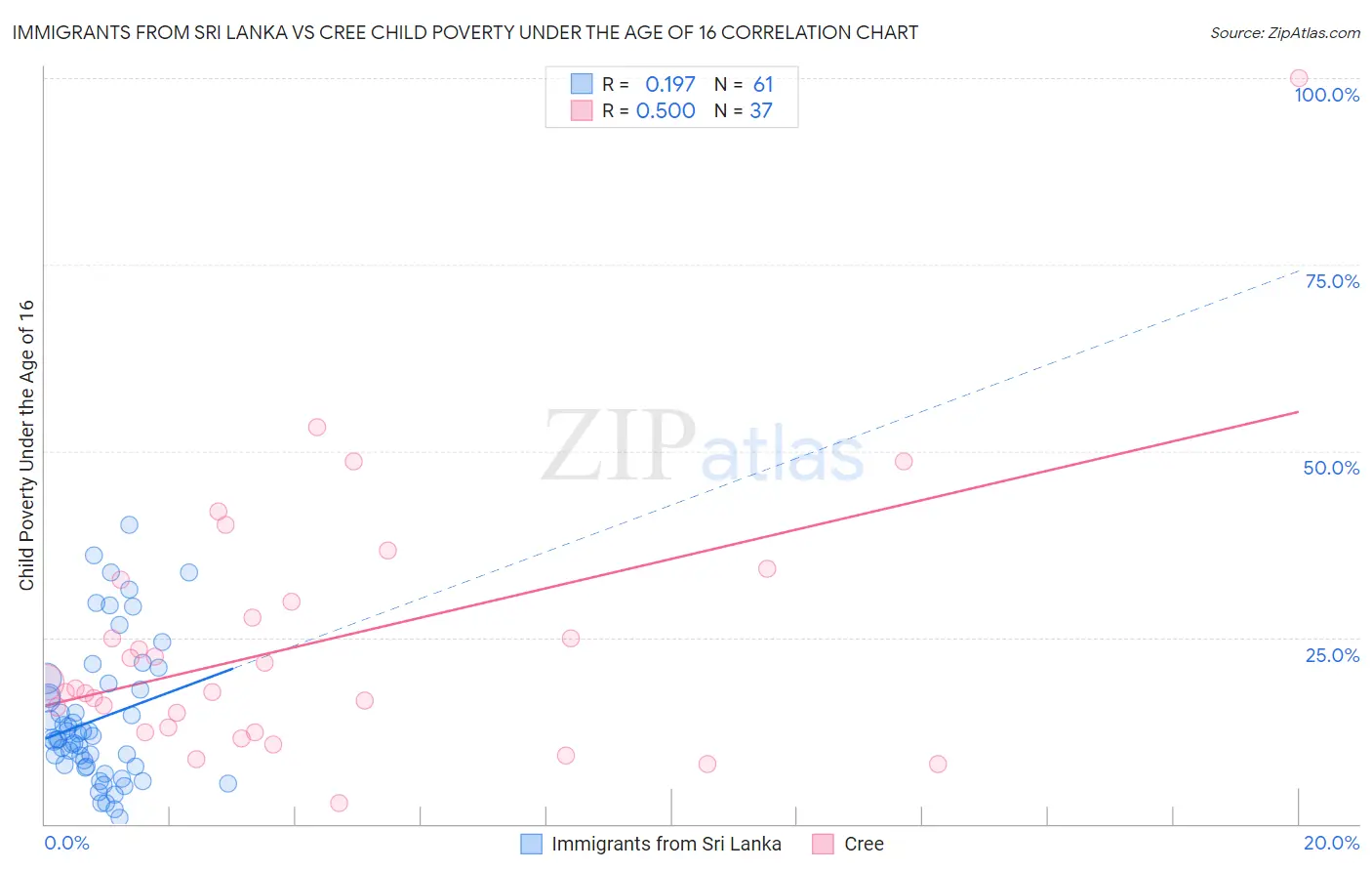 Immigrants from Sri Lanka vs Cree Child Poverty Under the Age of 16