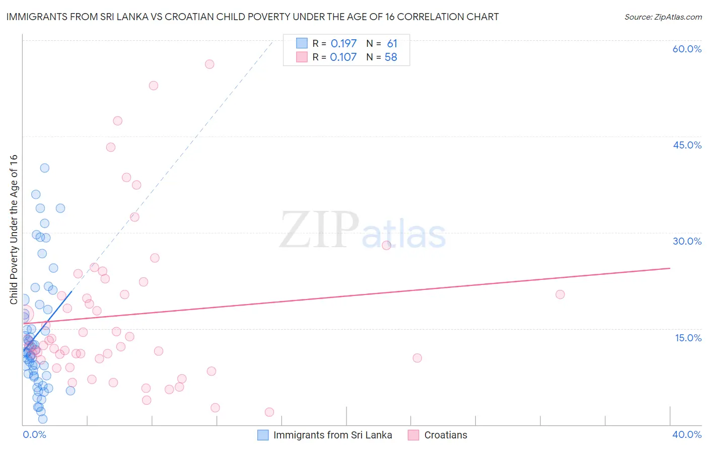 Immigrants from Sri Lanka vs Croatian Child Poverty Under the Age of 16