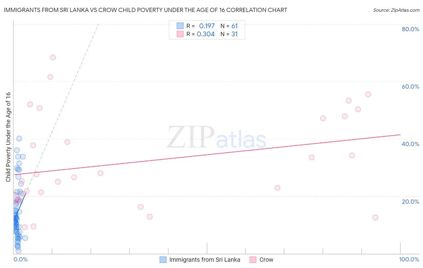 Immigrants from Sri Lanka vs Crow Child Poverty Under the Age of 16