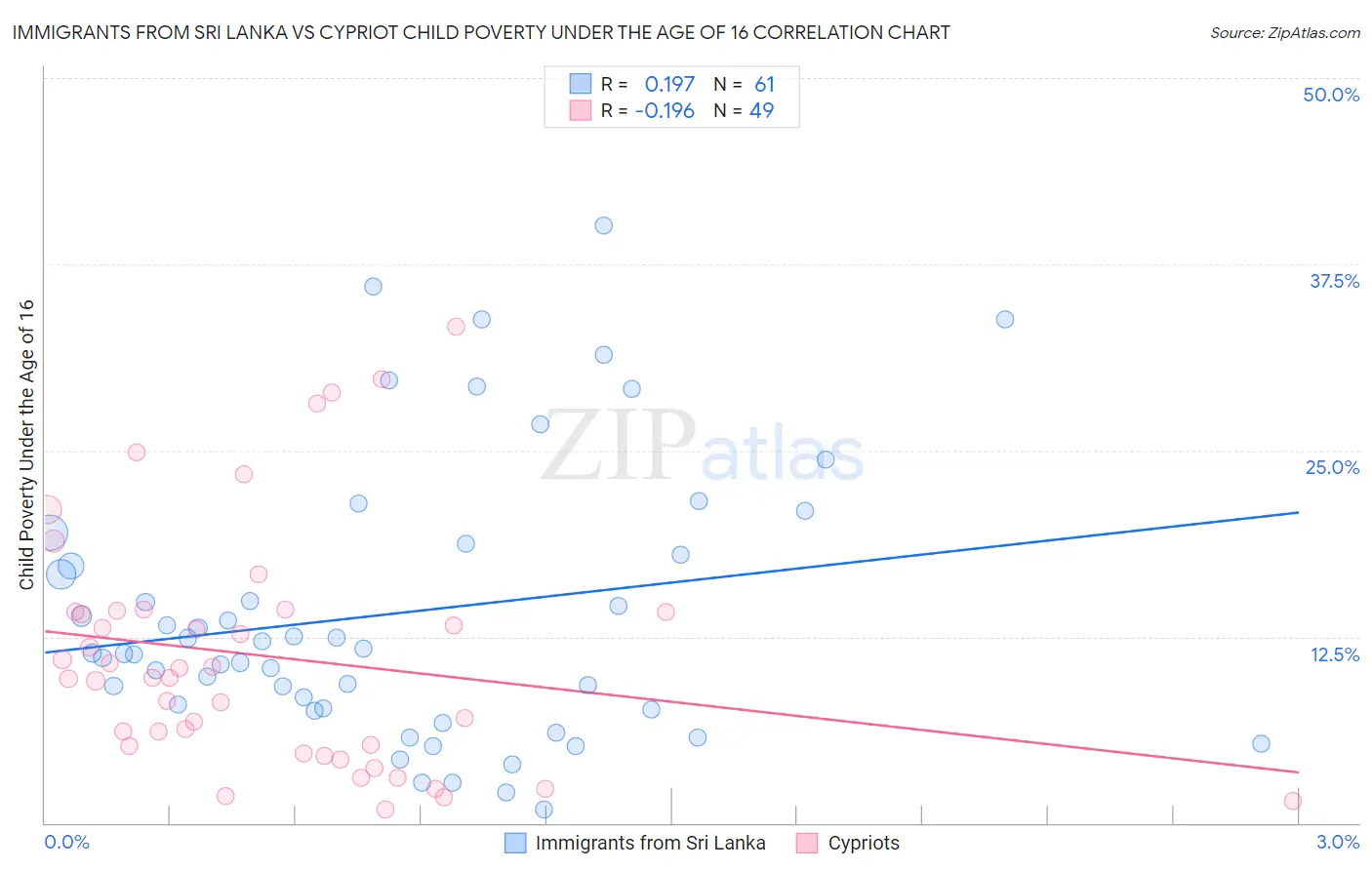 Immigrants from Sri Lanka vs Cypriot Child Poverty Under the Age of 16