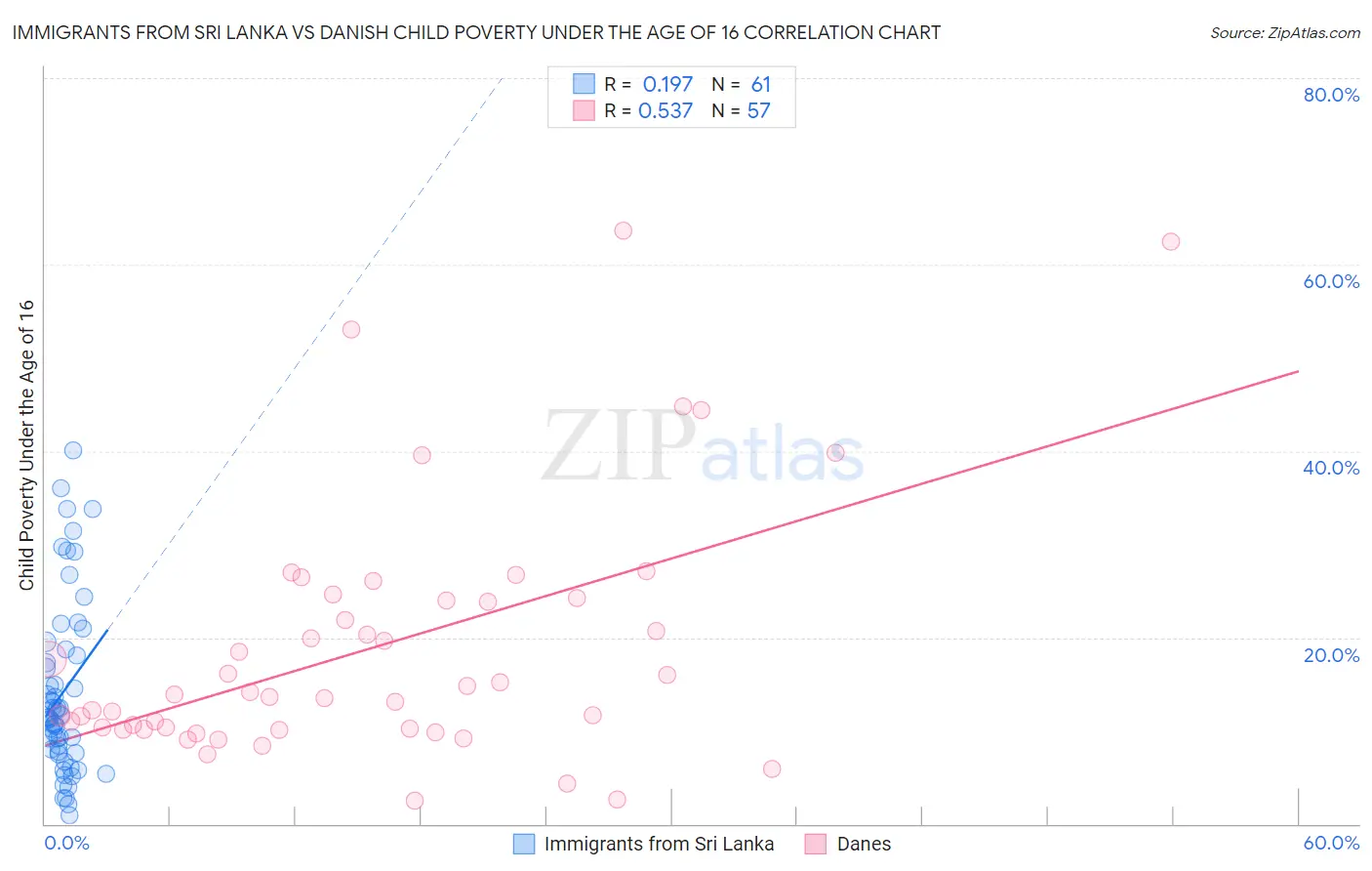 Immigrants from Sri Lanka vs Danish Child Poverty Under the Age of 16