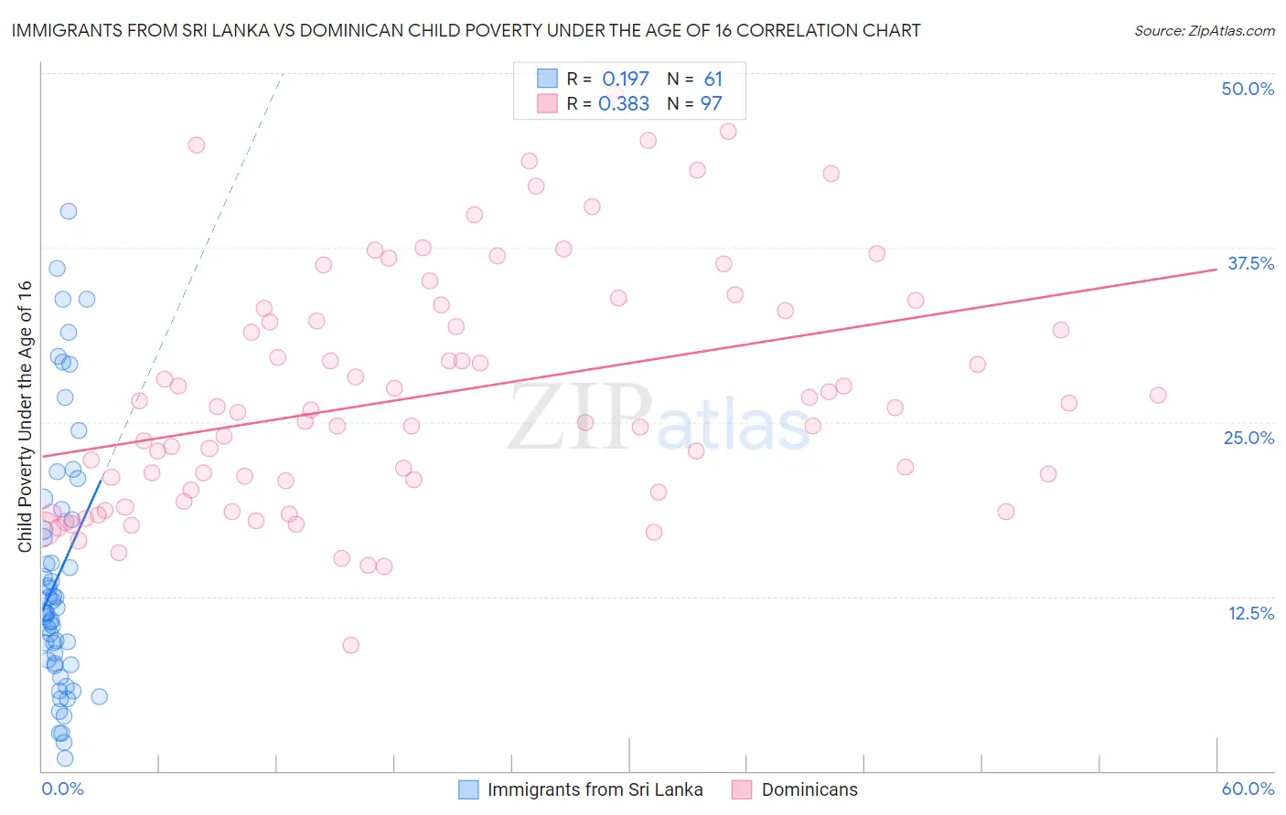 Immigrants from Sri Lanka vs Dominican Child Poverty Under the Age of 16
