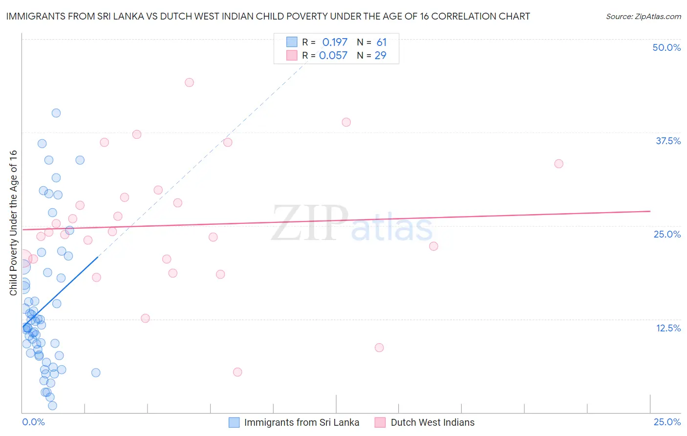 Immigrants from Sri Lanka vs Dutch West Indian Child Poverty Under the Age of 16