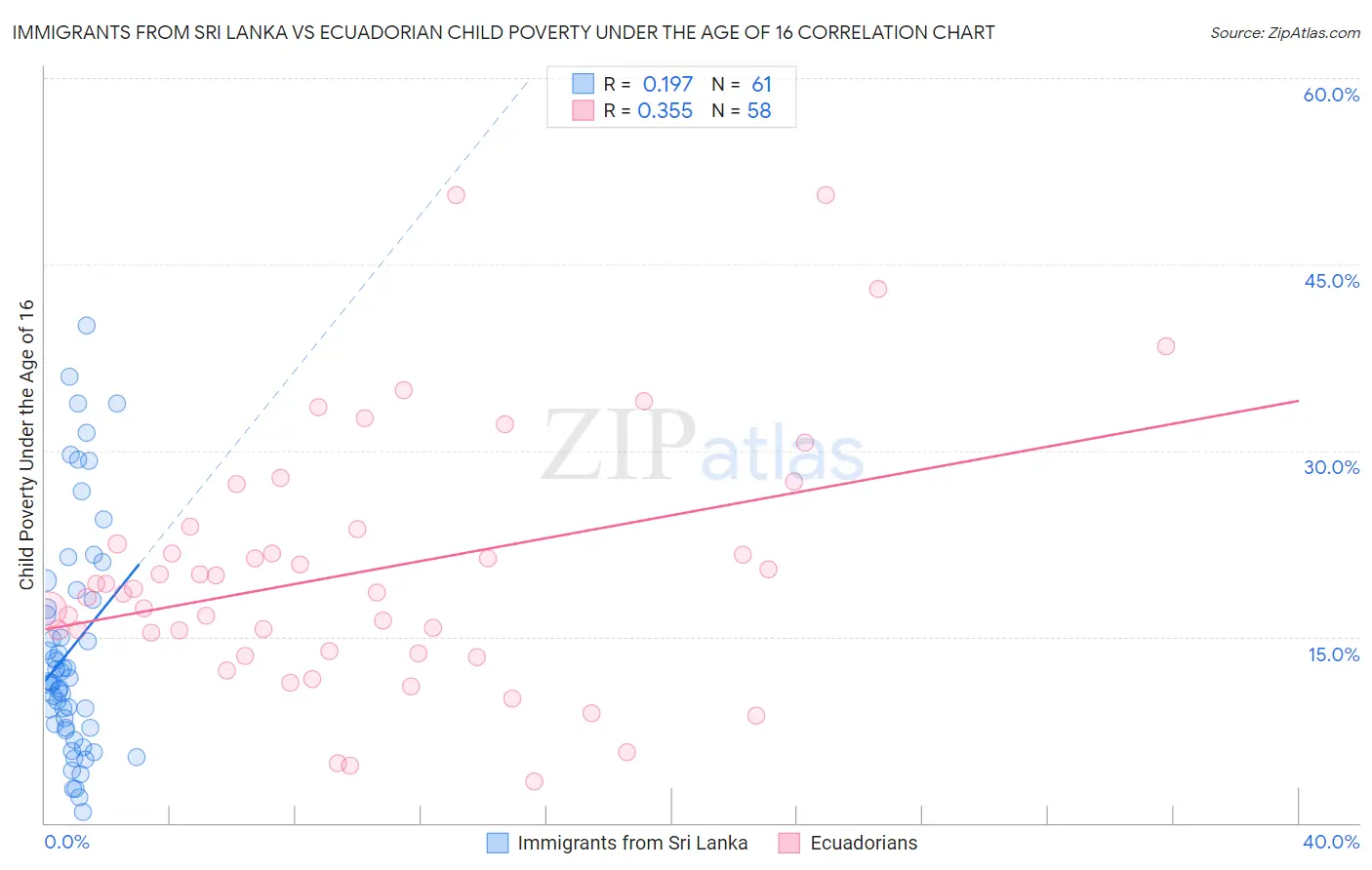 Immigrants from Sri Lanka vs Ecuadorian Child Poverty Under the Age of 16