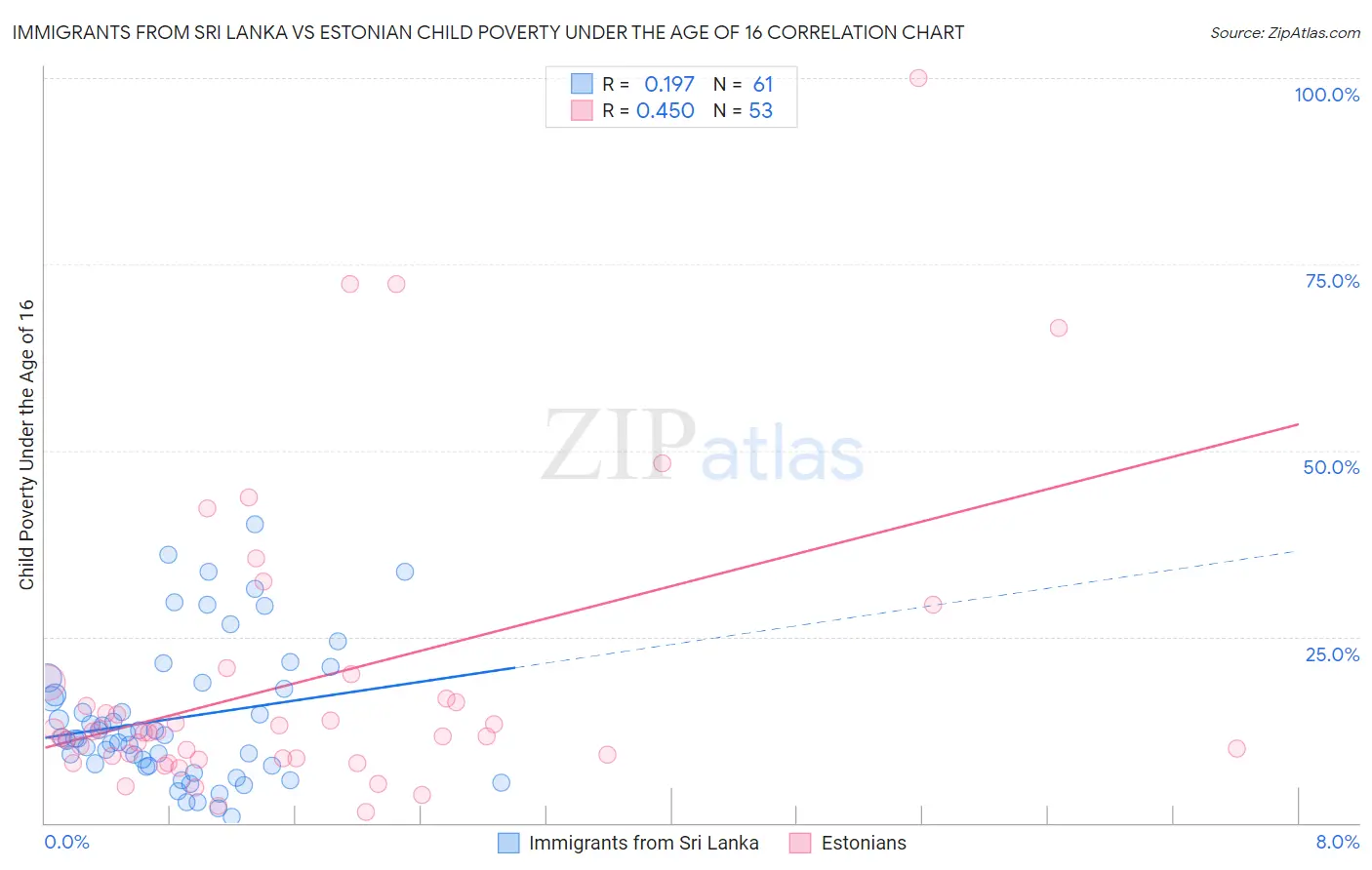 Immigrants from Sri Lanka vs Estonian Child Poverty Under the Age of 16