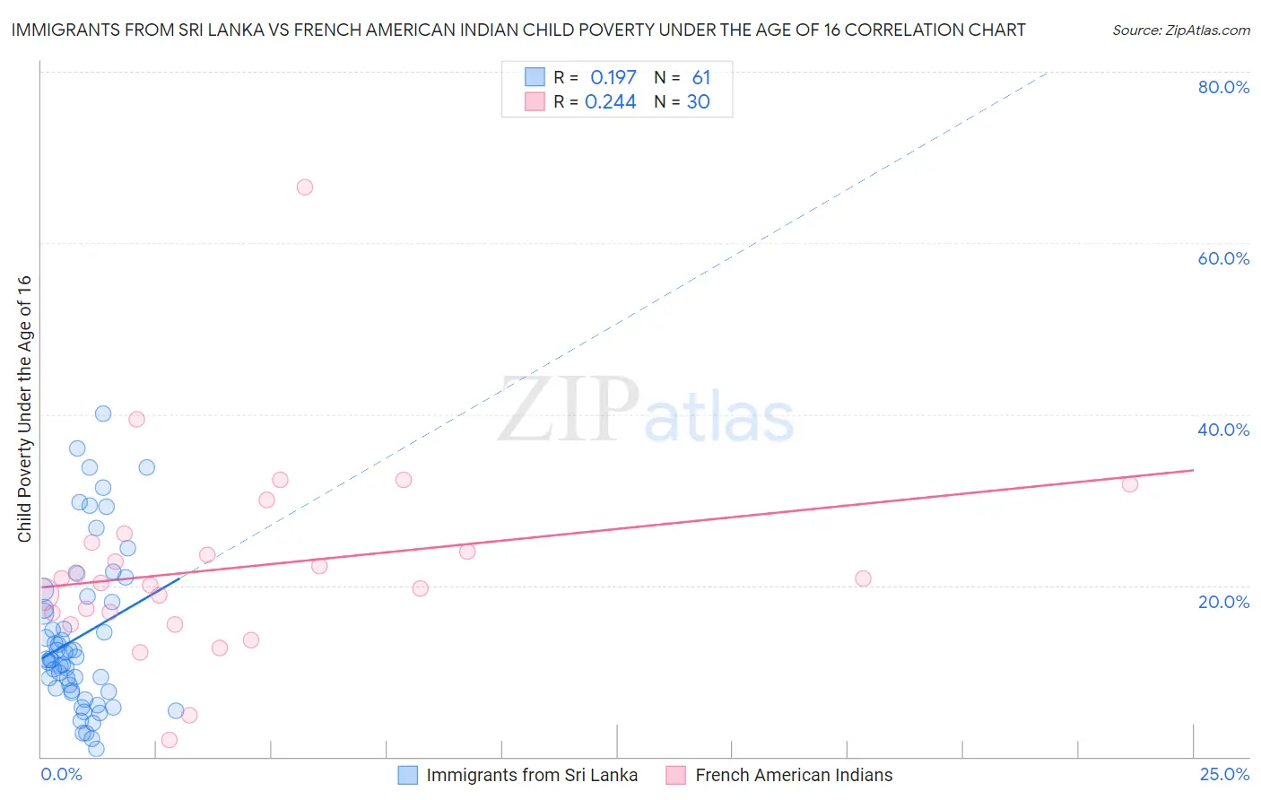 Immigrants from Sri Lanka vs French American Indian Child Poverty Under the Age of 16