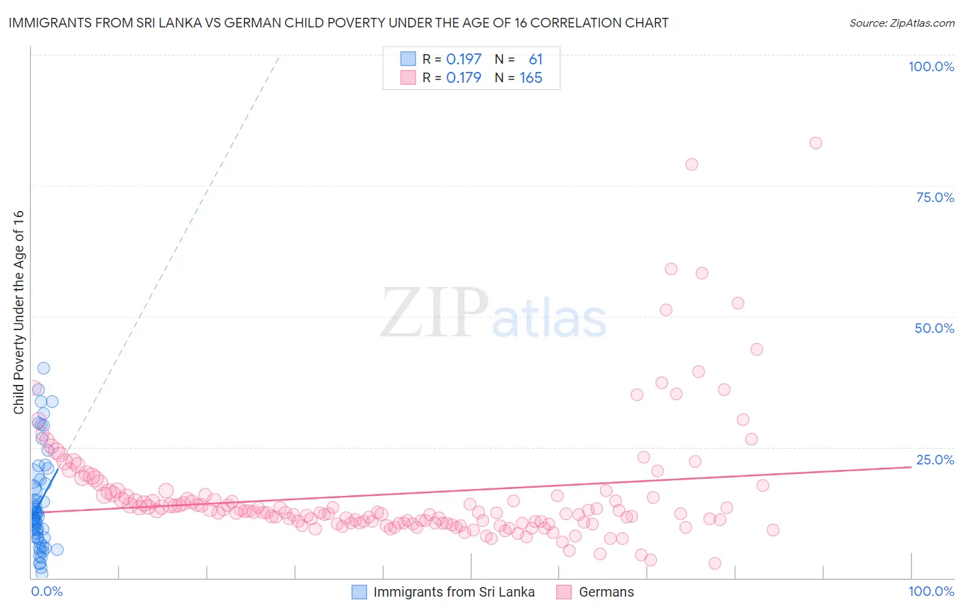 Immigrants from Sri Lanka vs German Child Poverty Under the Age of 16