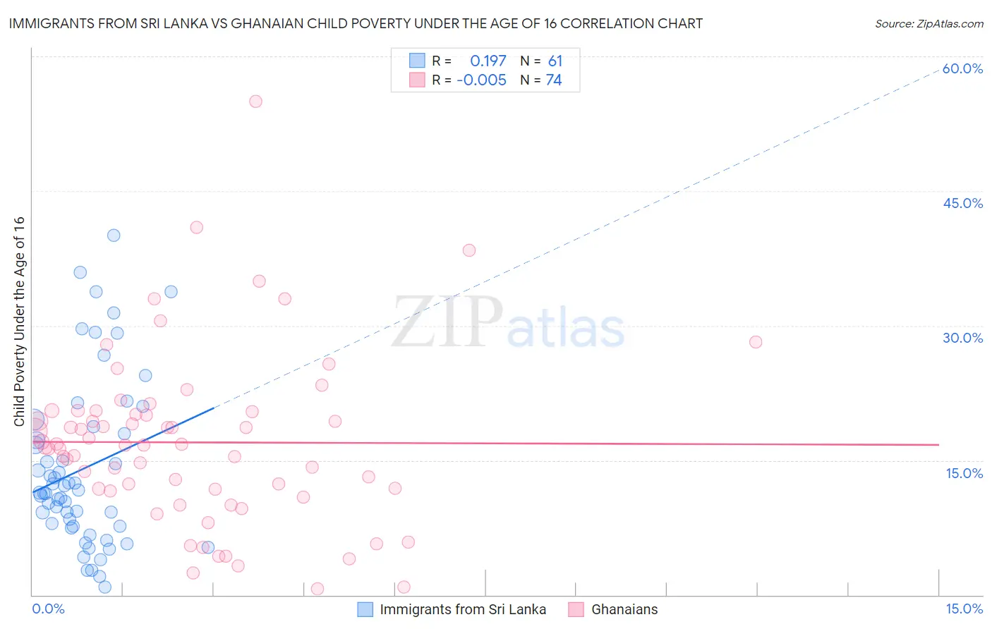 Immigrants from Sri Lanka vs Ghanaian Child Poverty Under the Age of 16