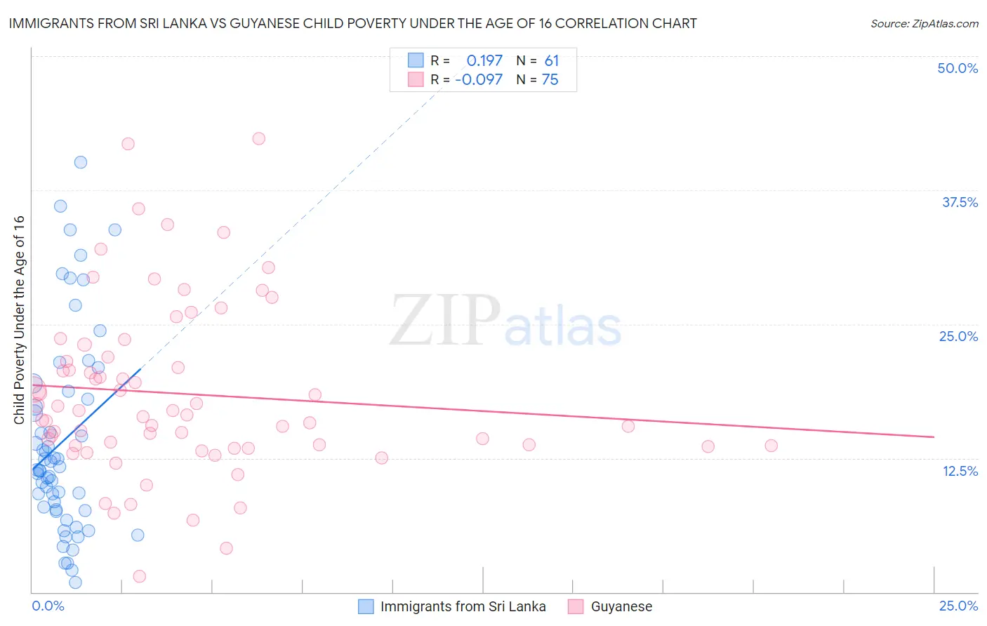 Immigrants from Sri Lanka vs Guyanese Child Poverty Under the Age of 16
