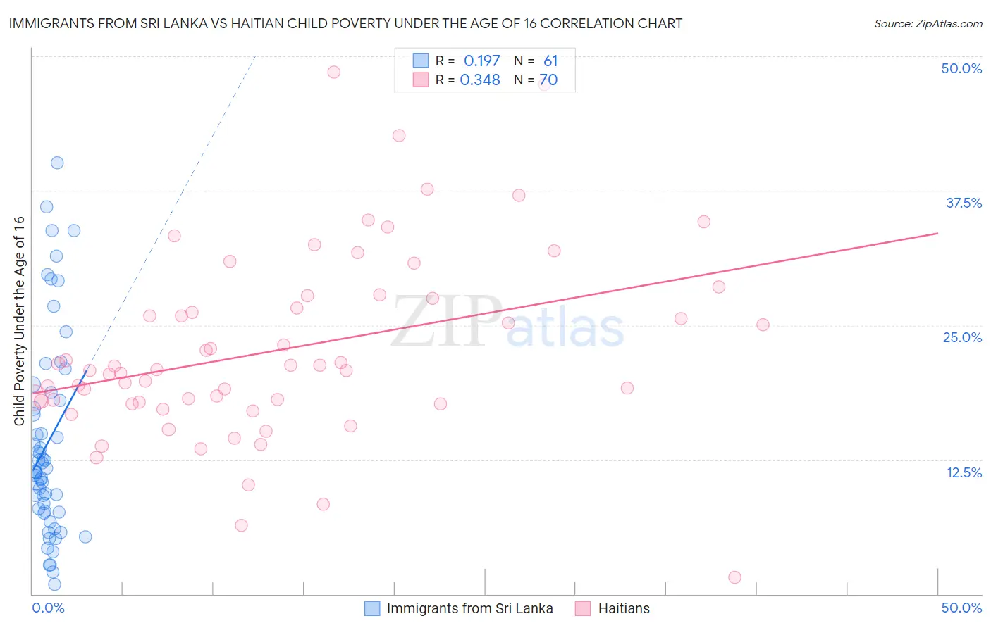 Immigrants from Sri Lanka vs Haitian Child Poverty Under the Age of 16
