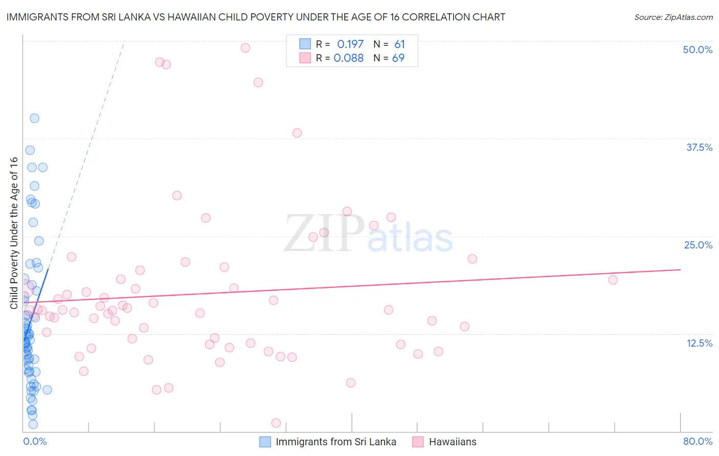 Immigrants from Sri Lanka vs Hawaiian Child Poverty Under the Age of 16