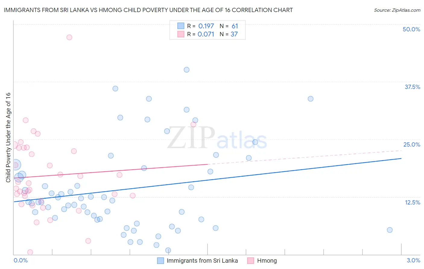 Immigrants from Sri Lanka vs Hmong Child Poverty Under the Age of 16