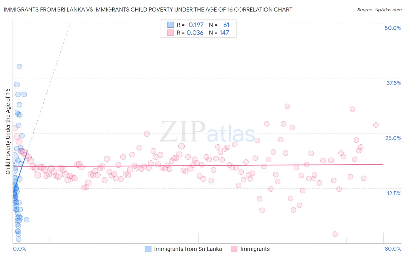 Immigrants from Sri Lanka vs Immigrants Child Poverty Under the Age of 16